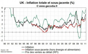 Inflation au Royaume-Uni février 2011 : 4,4 % !