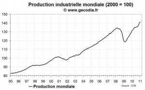 La production industrielle mondiale en pleine forme en janvier 2011