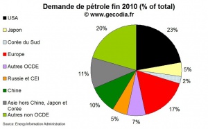 Offre et demande mondiale de pétrole : demande et production en hausse