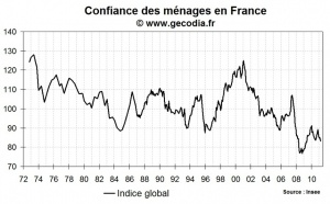 Confiance des ménages en France mars 2011 : en recul avec les craintes sur le niveau de vie