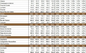 Nombre de chômeurs par région française en février 2011