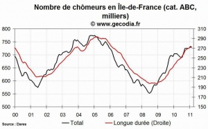 Le chômage en hausse dans la région Île-de-France en février 2011