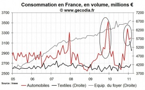Consommation des ménages en France février 2011 : l’automobile résiste