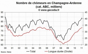 Le chômage en hausse dans la région Champagne-Ardenne en février 2011