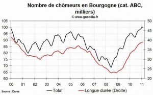 Le chômage en hausse dans la région Bourgogne en février 2011