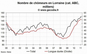 Le niveau du chômage est en hausse dans la région Lorraine au mois de février 2011