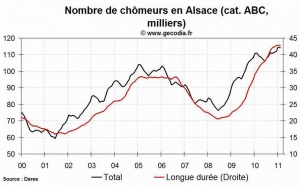 Le niveau du chômage est en hausse dans la région Alsace au mois de février 2011