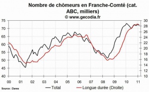 Le chômage est en baisse en Franche-Comté en février 2011