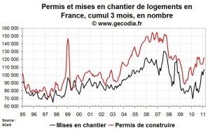 Permis de construire et mises en chantier France en février 2011 : ça va nettement mieux