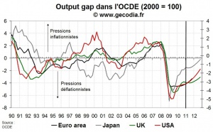 Faut-il enterrer si vite le risque de déflation ?