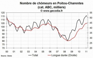 Le chômage est en hausse en Poitou-Charentes en février 2011