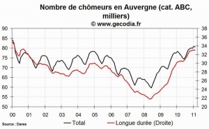 Le nombre de chômeurs en hausse dans la région Auvergne en février 2011