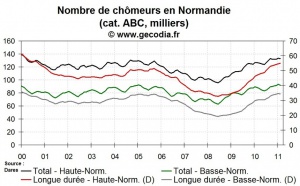 La situation reste mauvaise pour le chômage en Normandie en février 2011