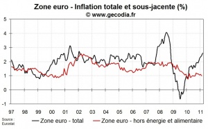 Inflation flash zone euro en mars 2011 : nouvelle poussée
