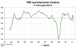 Les premiers impacts économiques des catastrophes naturelle et nucléaire visibles au Japon