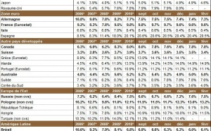 Taux de chômage par pays : le niveau du chômage dans monde en février 2011