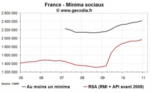 RSA et minima sociaux en France fin 2010 : nouvelle hausse des allocataires