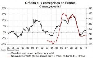 Crédits bancaires aux entreprises France février 2011 : taux en hausse et flux faibles