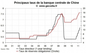 Nouvelle hausse des taux directeurs en Chine
