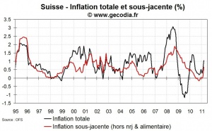 Inflation en Suisse mars 2011 : rebond de l’inflation