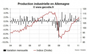L’industrie allemande surprend par sa vigueur début 2011
