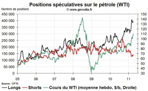 Commo Hedge Fund Watch : la spéculation sur l’or, le pétrole et l’argent (11 avril 2011)