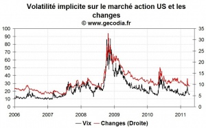 La volatilité sur les marchés financiers repart à la baisse