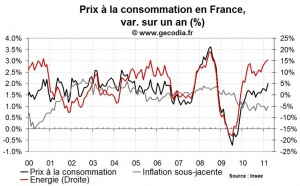 Inflation en France mars 2011 : les matières premières restent au cœur de la hausse