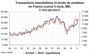 Transactions immobilières France mars 2011 : le neuf progresse fort