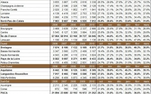 Transactions immobilières dans les régions françaises en mars 2011