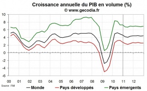 Prévision de croissance du FMI 2011-2012 : croissance mondiale revue légèrement à la baisse
