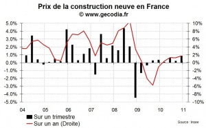 Coût de la construction neuve fin 2010 : la hausse reste modérée