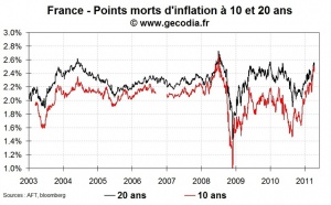 Les anticipations d’inflation se rapprochent des seuils d’alerte en Europe et en hausse aux USA