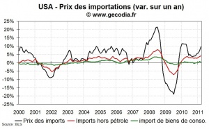 Inflation importée aux USA : un risque  encore limité pour la stabilité des prix