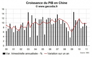 Croissance du PIB en Chine au T1 2010 : modération de la croissance