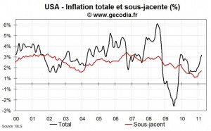 Inflation aux USA en mars 2011 : hausse de l’inflation sous-jacente et flambée de l’énergie