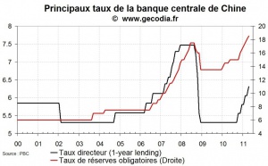 La Chine durcit encore sa politique monétaire, les flux de capitaux atteignent des sommets