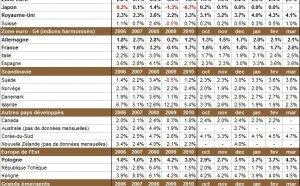 Inflation par pays en mars 2011 : progression généralisée
