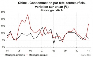 Consommation et revenus des ménages en Chine : l’inflation pèse en zone urbaine