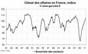 Climat des affaires France en avril 2011 : au plus haut depuis fin 2007