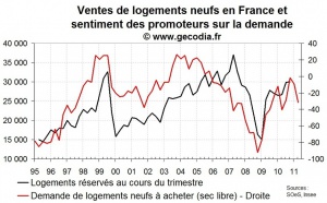 Enquête promoteurs immobiliers France avril 2011 : les ventes se tassent