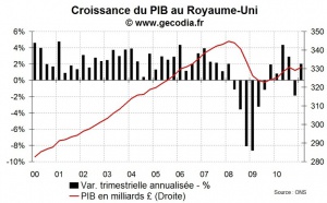 Croissance du PIB Royaume-Uni T1 2011 : bien mais pas top
