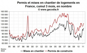 Permis de construire et mises en chantier France en mars 2011 : activité stabilisée