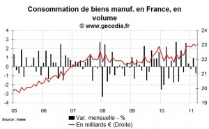 Consommation des ménages en France mars 2011 : correction après les hausses précédentes