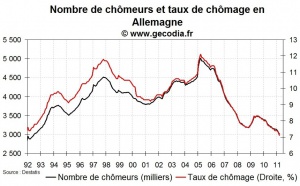 Chômage et emploi Allemagne en avril 2011 : nouvelle amélioration