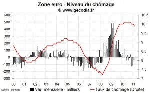 Le chômage stable en zone euro en mars 2011