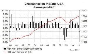 Croissance du PIB USA T1 2011 : un début d’année marqué par une demande interne faible