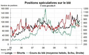 Grain Hedge Fund Watch : la spéculation sur le blé, le maïs et le soja (2 mai 2011)