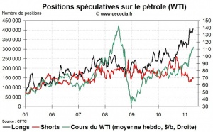 Commo Hedge Fund Watch : la spéculation sur l’or, le pétrole et l’argent (2 mai 2011)