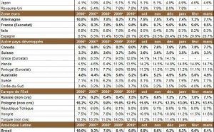 Taux de chômage par pays : le niveau de chômage dans monde en mars 2011
